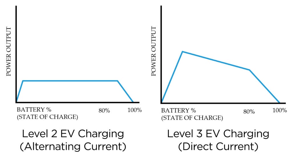 level 2 vs level 3 charging to 80 percent