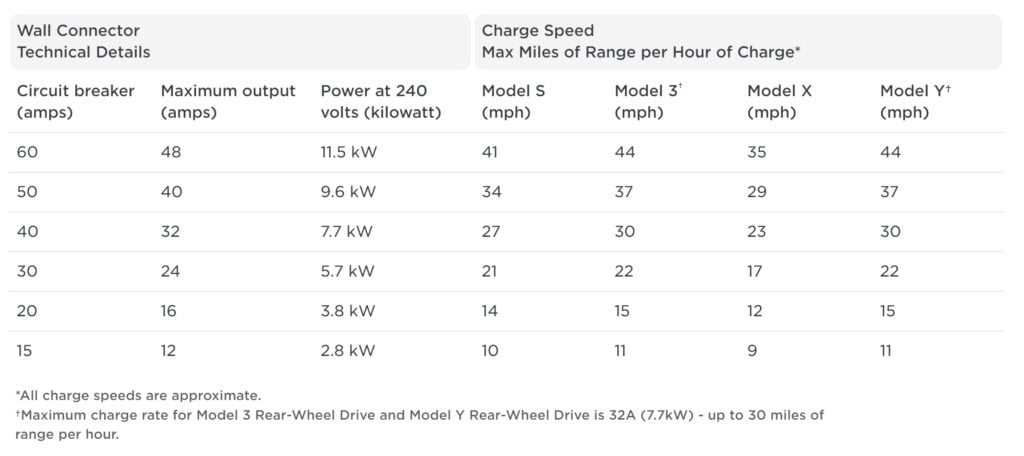 tesla level 2 wall charger how long dows it take to charge miles range