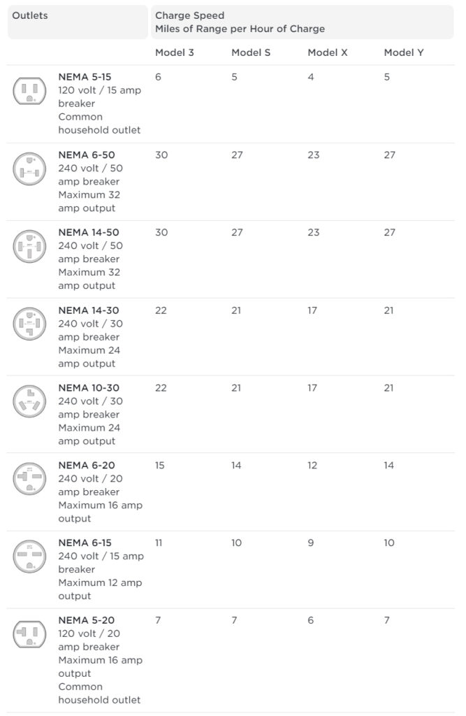tesla mobile connector nema plugs. range