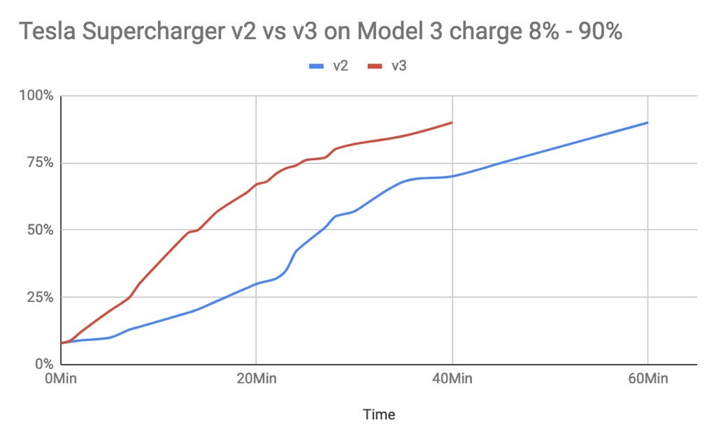 v2 vs v3 supercharger how long it takes to charge a tesla