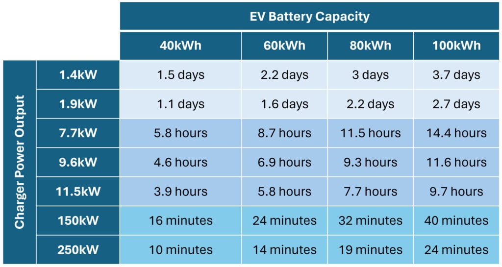 How Long Does It Take To Charge an EV chart