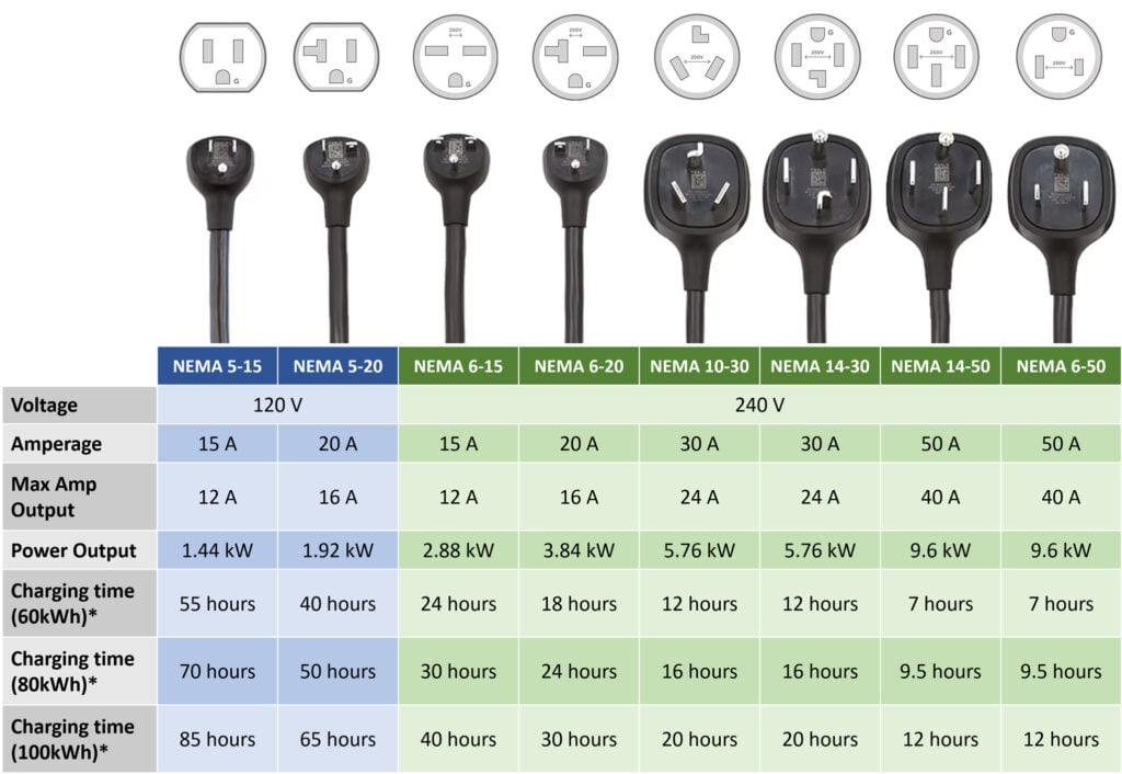 Level 1 vs level 2 mobile connectors EV charging times