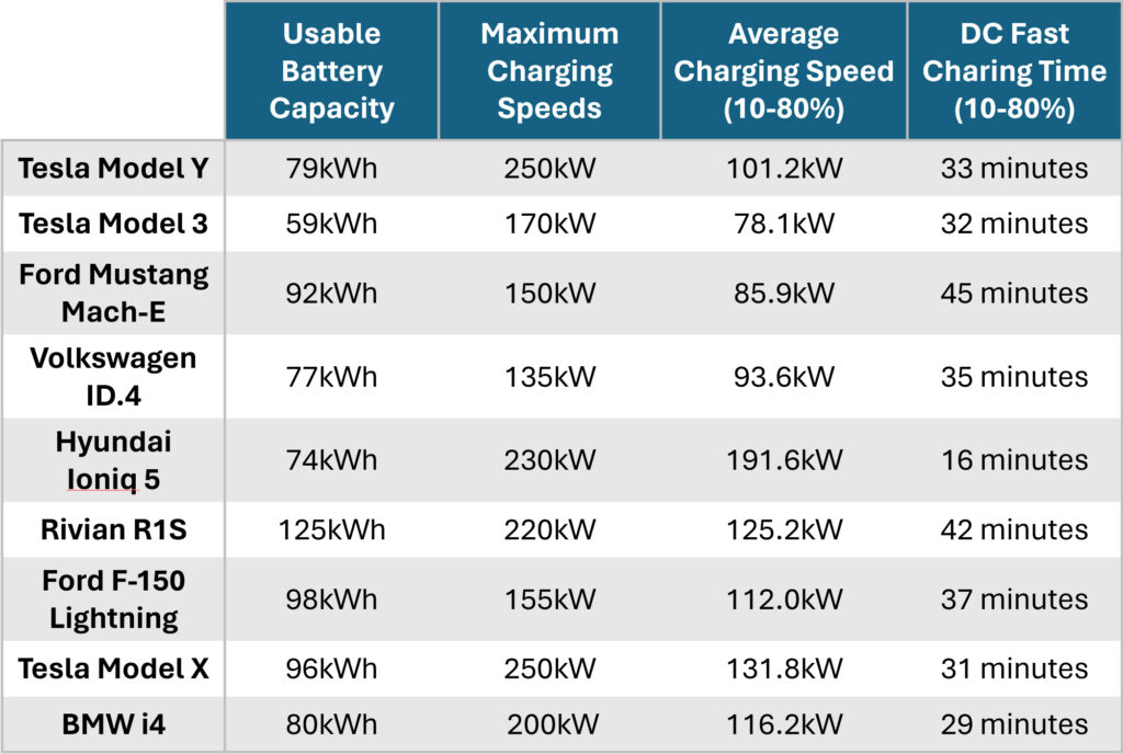 Level 3 EV Charging most popular cars