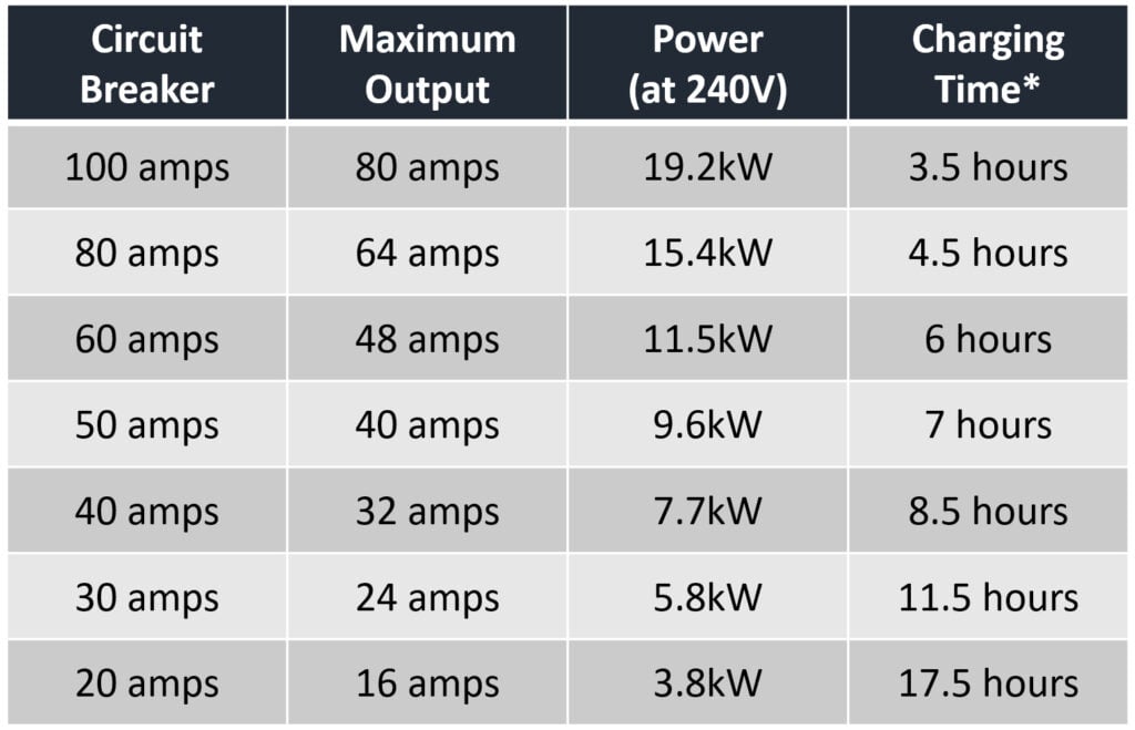 What Size Breaker Do You Need for an EV Charger