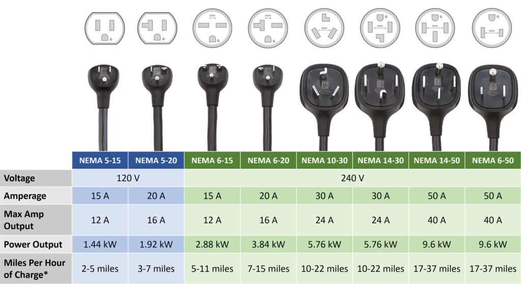level 1 vs level 2 NEMA ev chargers outlet power miles per hour of charge