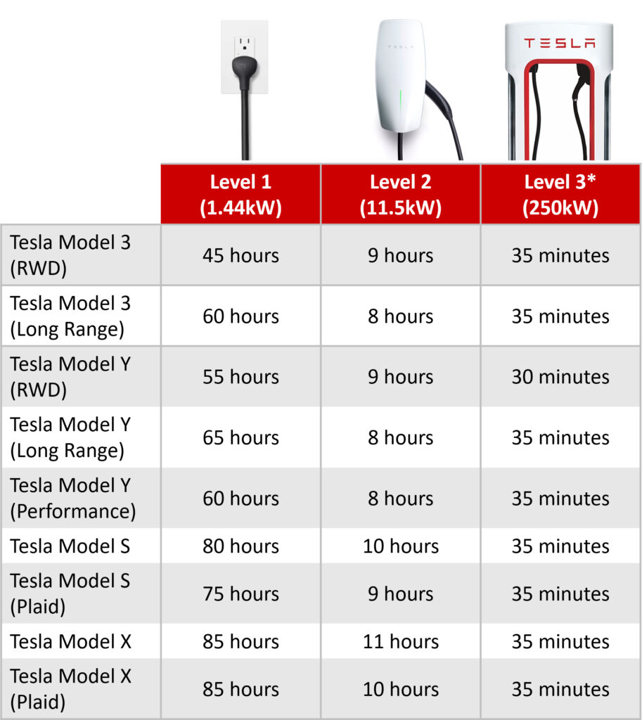 level 1 vs level 2 vs level 3 how long does it take to charge a tesla 3