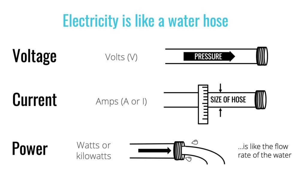 what are amps