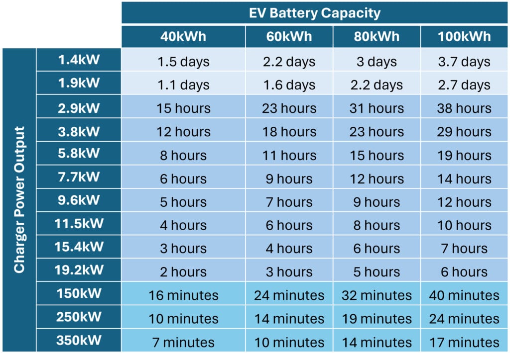 How Fast Is Level 2 Charging