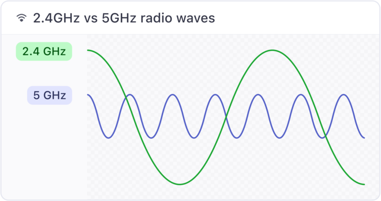 2.4 GHz Vs 5 GHz Vs 6 GHz WiFi Bands: What’s the Difference? - The Plug ...